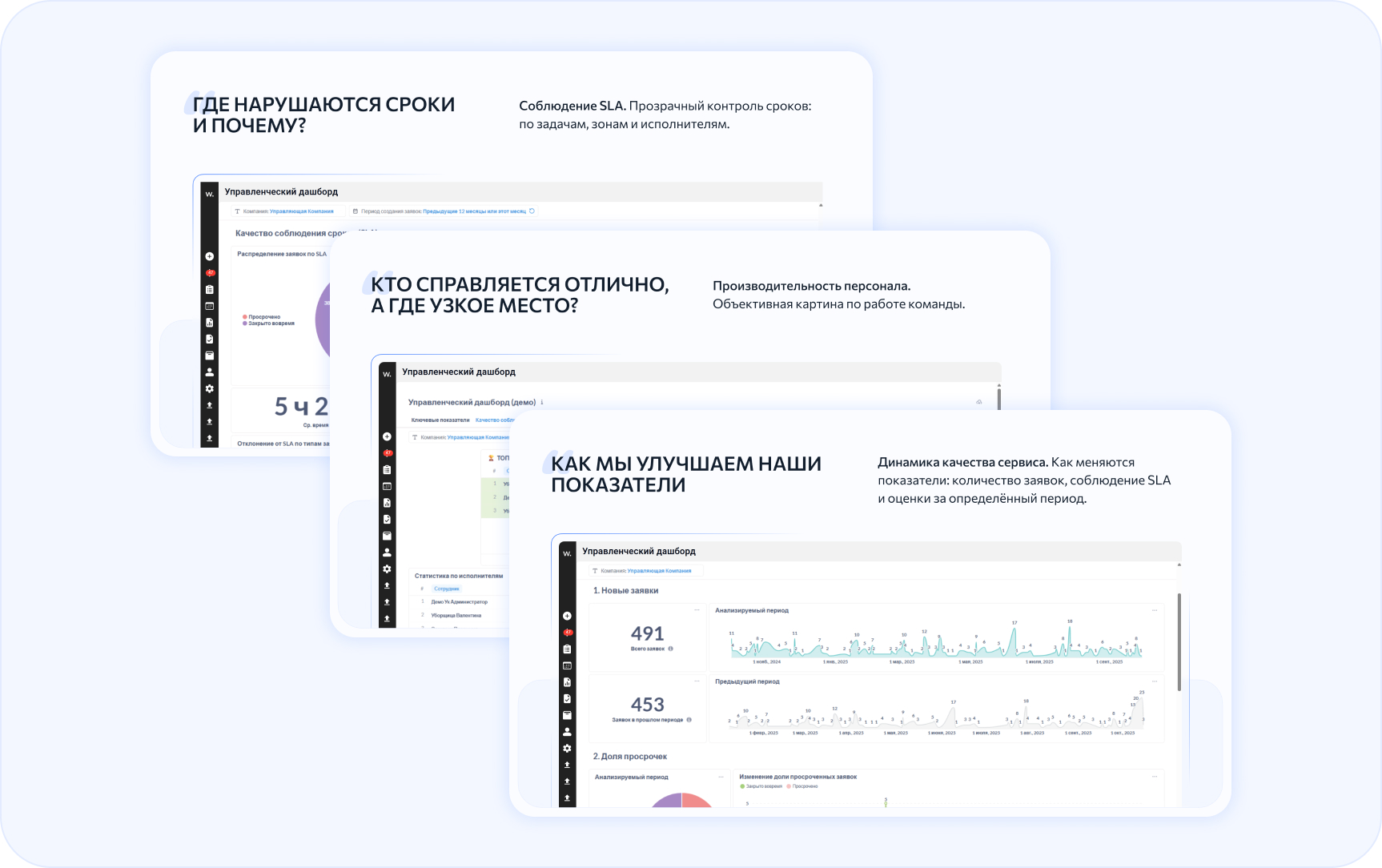 Примеры дашбордов с показателями SLA, производительности сотрудников и динамики заявок