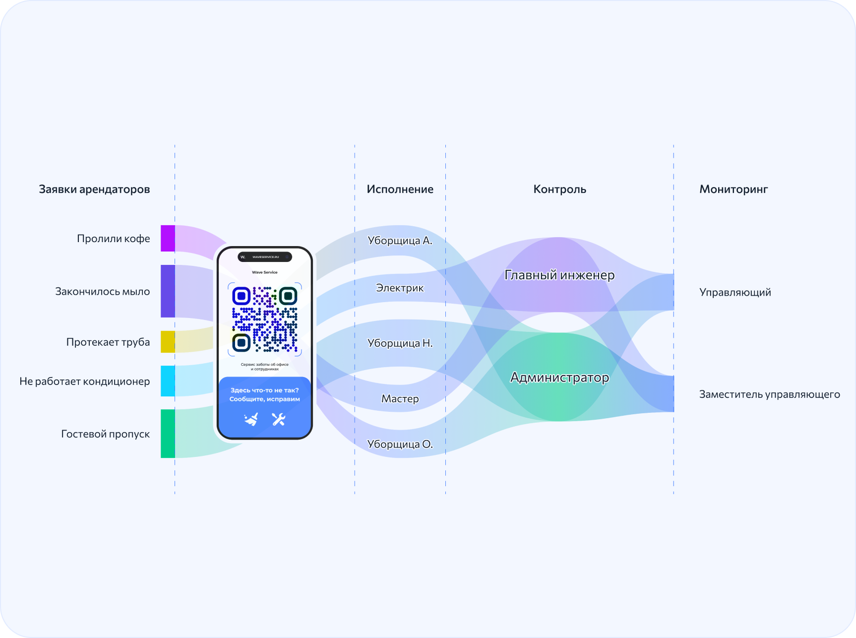 Схема обработки заявок арендаторов в бизнес-центре: от QR-кода и исполнителя до контроля и уведомлений для управляющей компании
