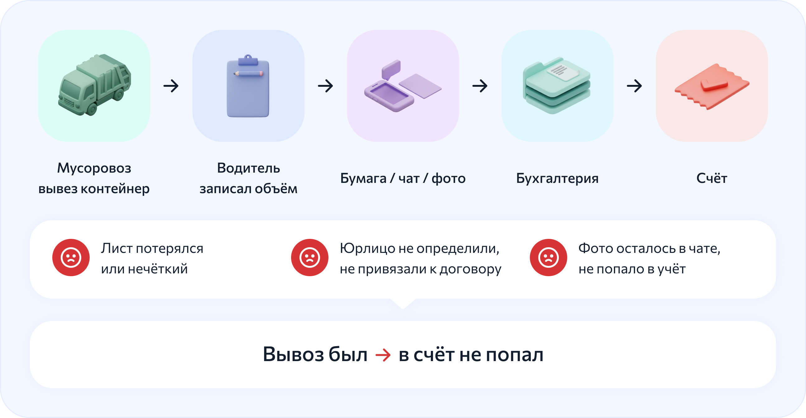 Схема бумажного учёта вывоза ТКО: водитель фиксирует объём в заборном листе или чате, данные передают в бухгалтерию, но часть вывозов не попадает в счёт