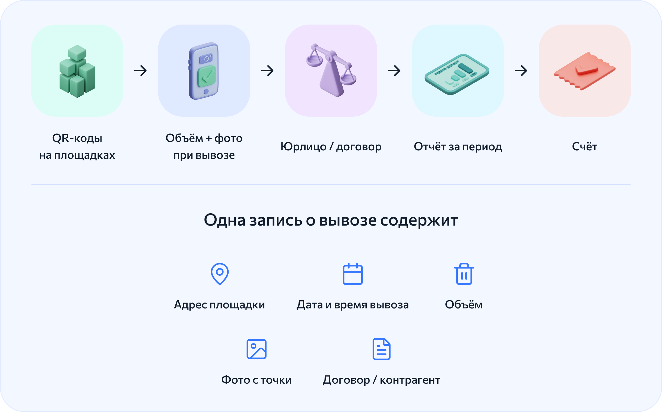 Схема цифрового учёта вывоза ТКО: QR-код на площадке, фиксация объёма и фото при вывозе, привязка к юрлицу и договору, отчёт за период и выставление счёта