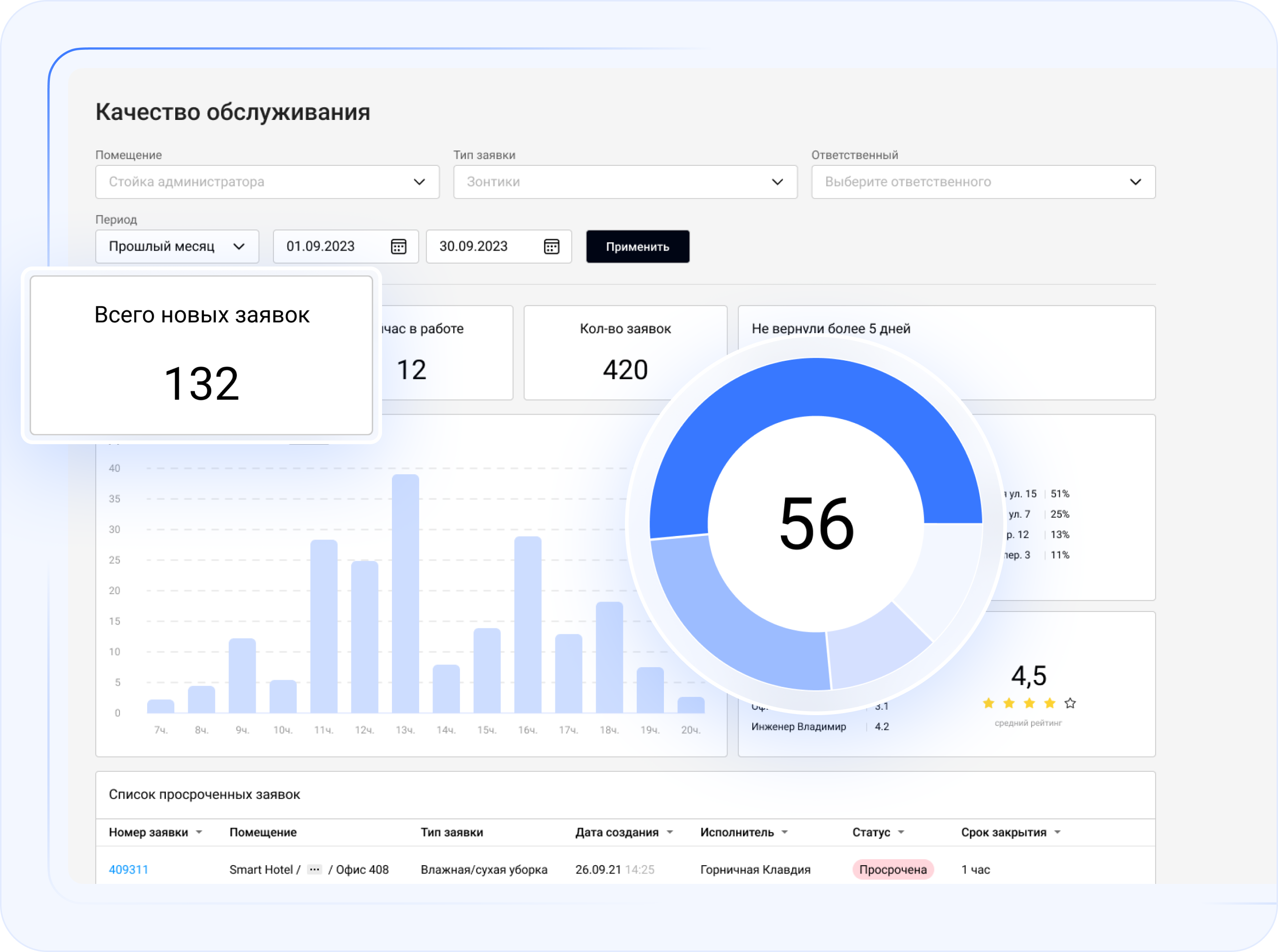 Дашборды и отчёты по заявкам и качеству сервиса в бизнес-центре