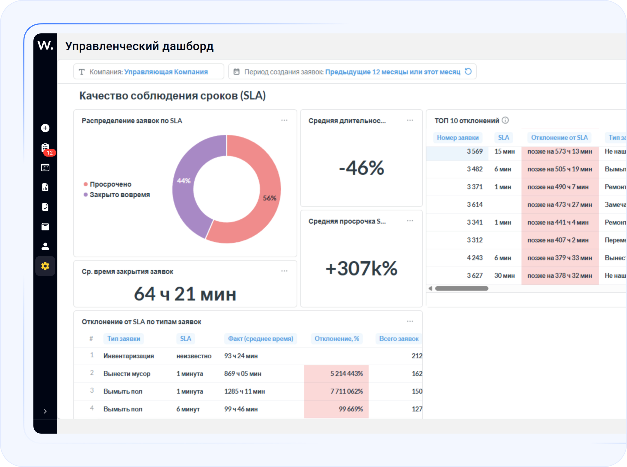 Дашборд контроля SLA по клинингу: статистика выполнения задач в срок
